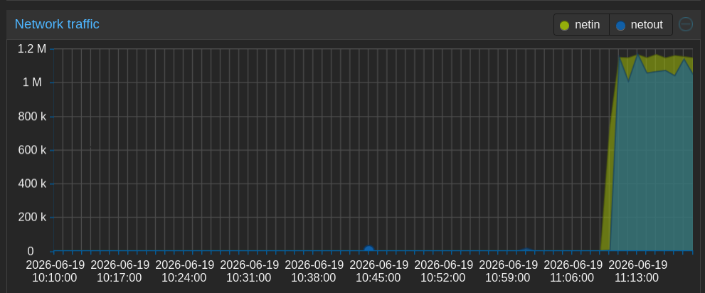 Network bandwidth under load